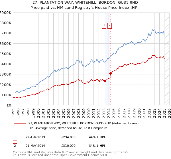 27, PLANTATION WAY, WHITEHILL, BORDON, GU35 9HD: Price paid vs HM Land Registry's House Price Index