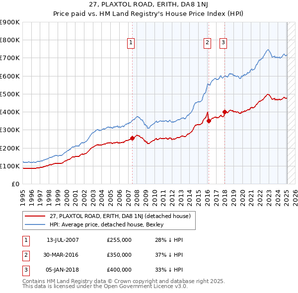 27, PLAXTOL ROAD, ERITH, DA8 1NJ: Price paid vs HM Land Registry's House Price Index
