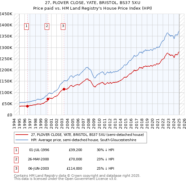 27, PLOVER CLOSE, YATE, BRISTOL, BS37 5XU: Price paid vs HM Land Registry's House Price Index
