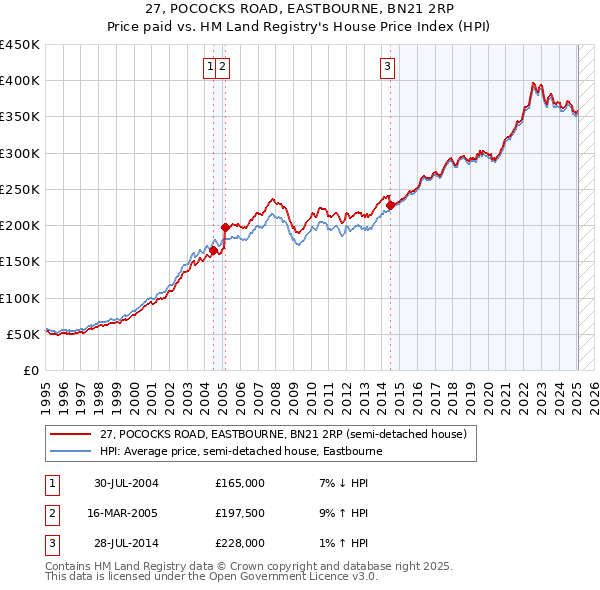 27, POCOCKS ROAD, EASTBOURNE, BN21 2RP: Price paid vs HM Land Registry's House Price Index