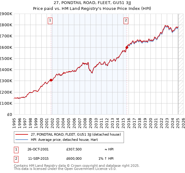 27, PONDTAIL ROAD, FLEET, GU51 3JJ: Price paid vs HM Land Registry's House Price Index
