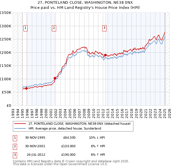 27, PONTELAND CLOSE, WASHINGTON, NE38 0NX: Price paid vs HM Land Registry's House Price Index