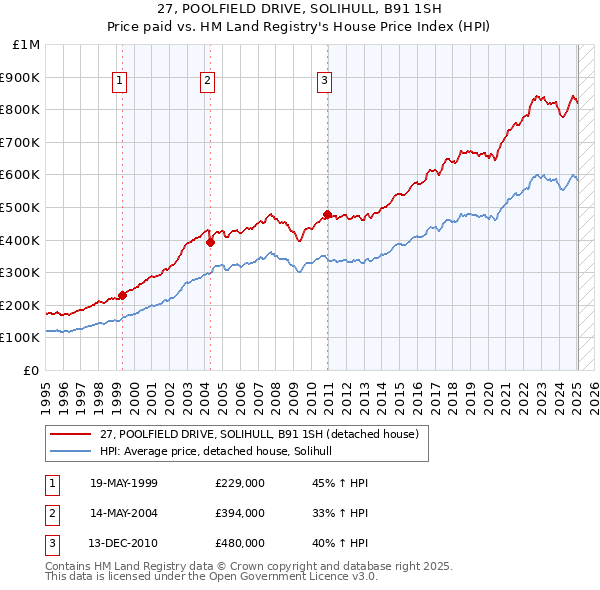 27, POOLFIELD DRIVE, SOLIHULL, B91 1SH: Price paid vs HM Land Registry's House Price Index