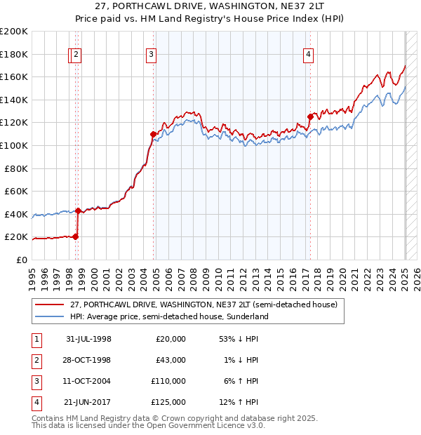 27, PORTHCAWL DRIVE, WASHINGTON, NE37 2LT: Price paid vs HM Land Registry's House Price Index