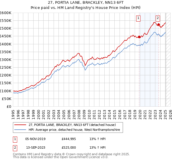 27, PORTIA LANE, BRACKLEY, NN13 6FT: Price paid vs HM Land Registry's House Price Index