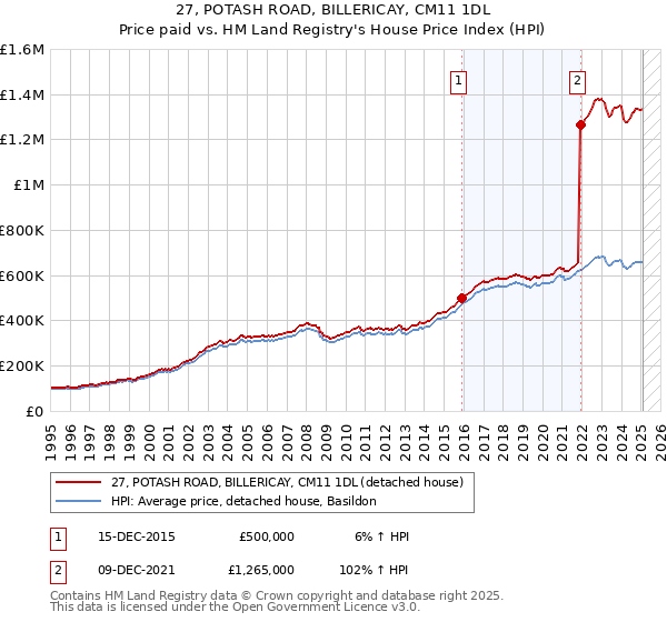 27, POTASH ROAD, BILLERICAY, CM11 1DL: Price paid vs HM Land Registry's House Price Index