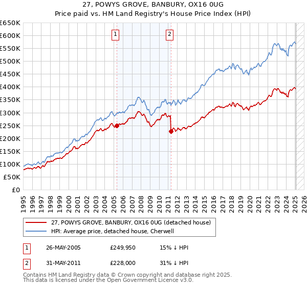 27, POWYS GROVE, BANBURY, OX16 0UG: Price paid vs HM Land Registry's House Price Index