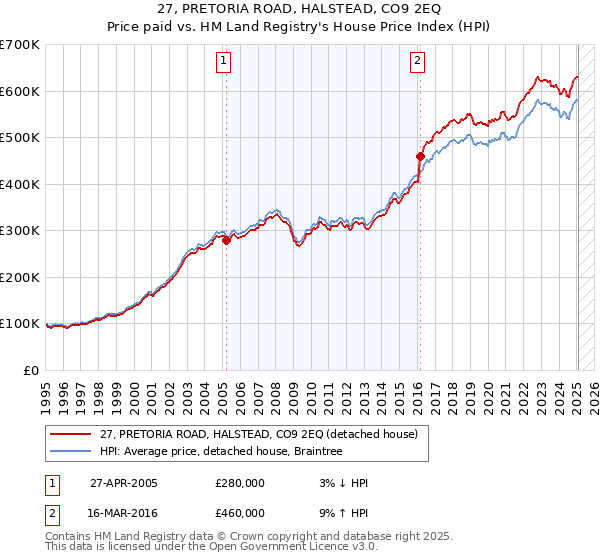 27, PRETORIA ROAD, HALSTEAD, CO9 2EQ: Price paid vs HM Land Registry's House Price Index