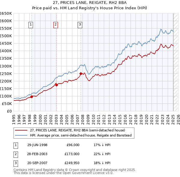 27, PRICES LANE, REIGATE, RH2 8BA: Price paid vs HM Land Registry's House Price Index