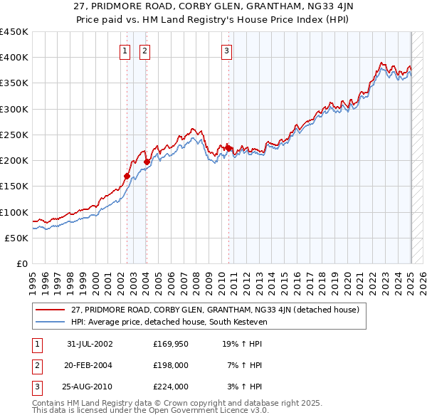 27, PRIDMORE ROAD, CORBY GLEN, GRANTHAM, NG33 4JN: Price paid vs HM Land Registry's House Price Index