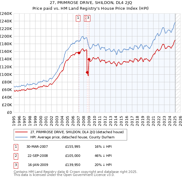 27, PRIMROSE DRIVE, SHILDON, DL4 2JQ: Price paid vs HM Land Registry's House Price Index
