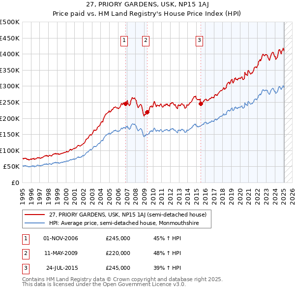 27, PRIORY GARDENS, USK, NP15 1AJ: Price paid vs HM Land Registry's House Price Index
