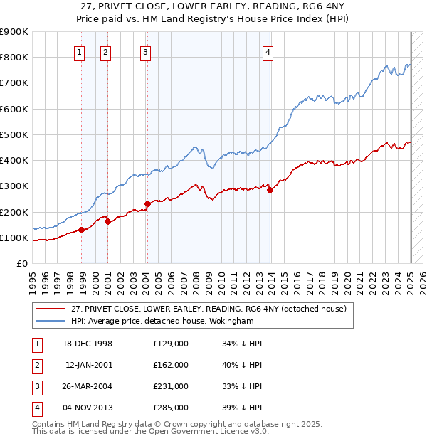 27, PRIVET CLOSE, LOWER EARLEY, READING, RG6 4NY: Price paid vs HM Land Registry's House Price Index