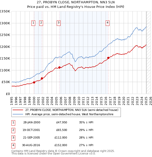 27, PROBYN CLOSE, NORTHAMPTON, NN3 5LN: Price paid vs HM Land Registry's House Price Index
