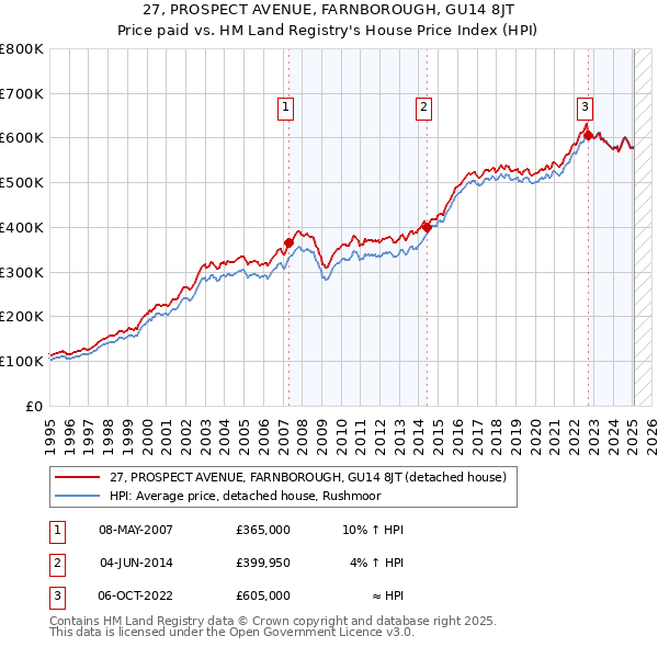 27, PROSPECT AVENUE, FARNBOROUGH, GU14 8JT: Price paid vs HM Land Registry's House Price Index