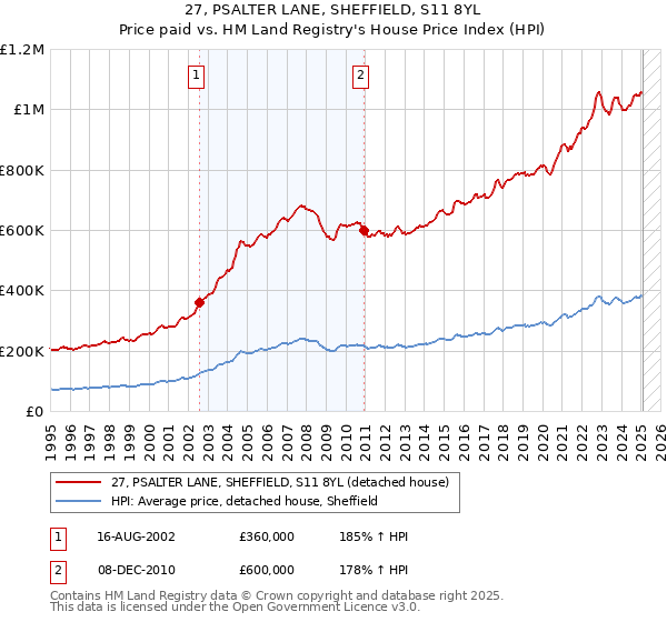 27, PSALTER LANE, SHEFFIELD, S11 8YL: Price paid vs HM Land Registry's House Price Index