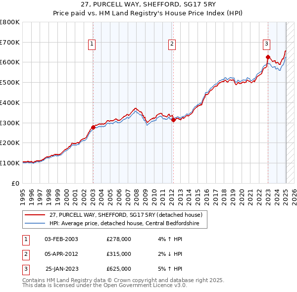 27, PURCELL WAY, SHEFFORD, SG17 5RY: Price paid vs HM Land Registry's House Price Index