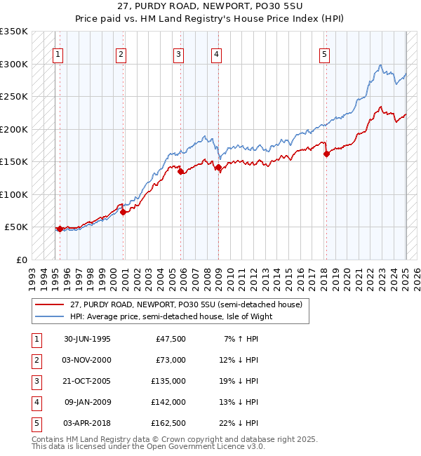27, PURDY ROAD, NEWPORT, PO30 5SU: Price paid vs HM Land Registry's House Price Index