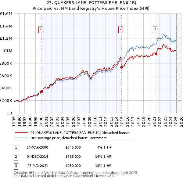 27, QUAKERS LANE, POTTERS BAR, EN6 1RJ: Price paid vs HM Land Registry's House Price Index