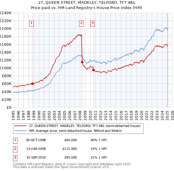 27, QUEEN STREET, MADELEY, TELFORD, TF7 4BL: Price paid vs HM Land Registry's House Price Index