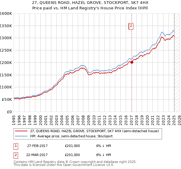27, QUEENS ROAD, HAZEL GROVE, STOCKPORT, SK7 4HX: Price paid vs HM Land Registry's House Price Index
