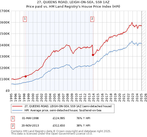 27, QUEENS ROAD, LEIGH-ON-SEA, SS9 1AZ: Price paid vs HM Land Registry's House Price Index