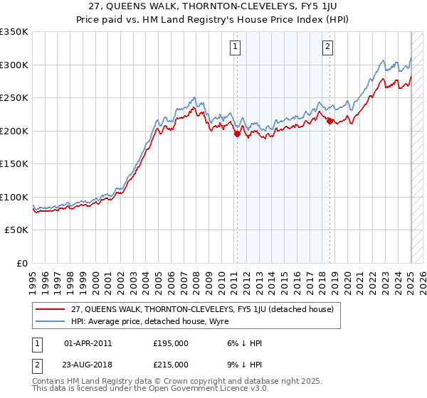 27, QUEENS WALK, THORNTON-CLEVELEYS, FY5 1JU: Price paid vs HM Land Registry's House Price Index