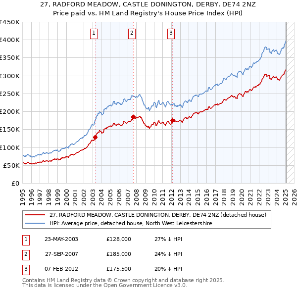 27, RADFORD MEADOW, CASTLE DONINGTON, DERBY, DE74 2NZ: Price paid vs HM Land Registry's House Price Index
