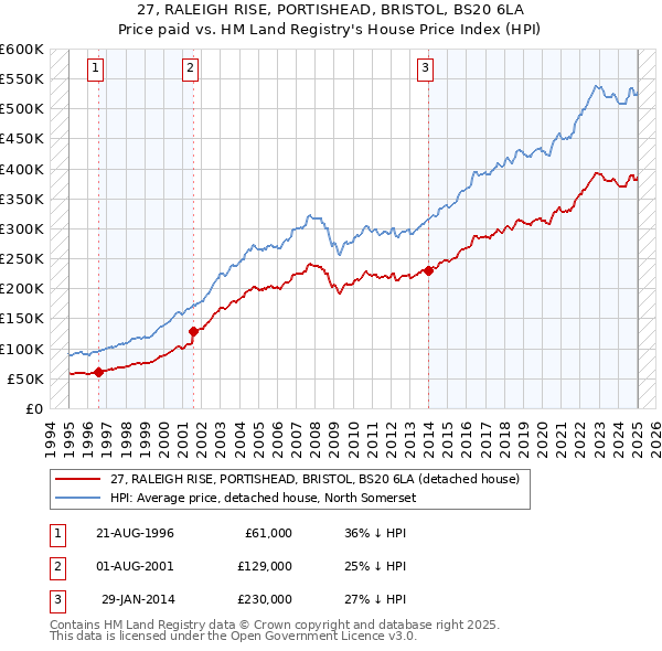 27, RALEIGH RISE, PORTISHEAD, BRISTOL, BS20 6LA: Price paid vs HM Land Registry's House Price Index