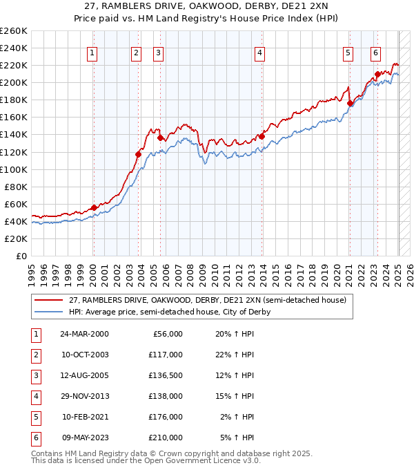 27, RAMBLERS DRIVE, OAKWOOD, DERBY, DE21 2XN: Price paid vs HM Land Registry's House Price Index
