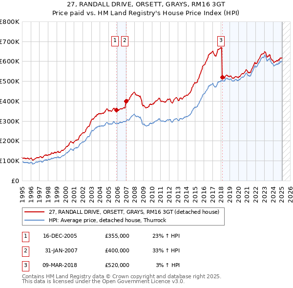 27, RANDALL DRIVE, ORSETT, GRAYS, RM16 3GT: Price paid vs HM Land Registry's House Price Index