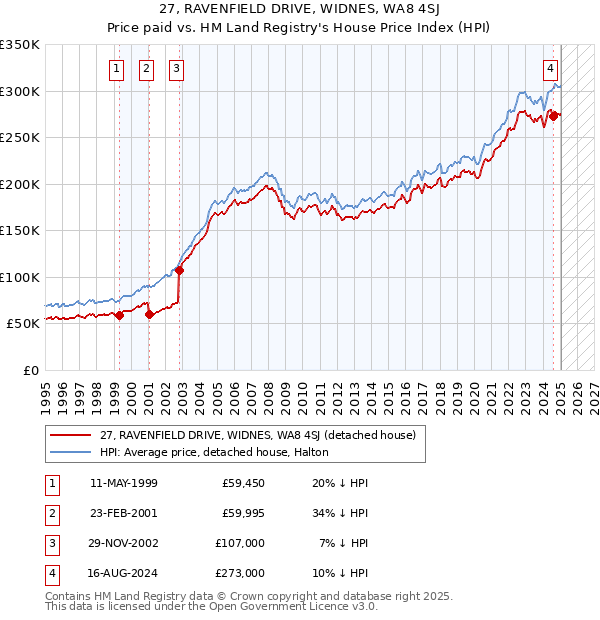 27, RAVENFIELD DRIVE, WIDNES, WA8 4SJ: Price paid vs HM Land Registry's House Price Index