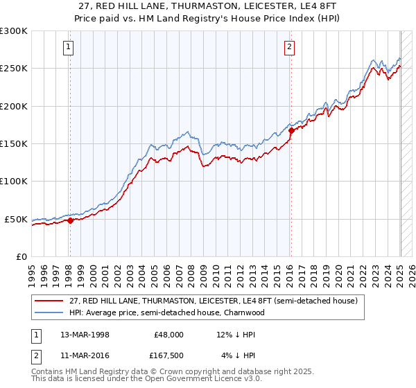 27, RED HILL LANE, THURMASTON, LEICESTER, LE4 8FT: Price paid vs HM Land Registry's House Price Index