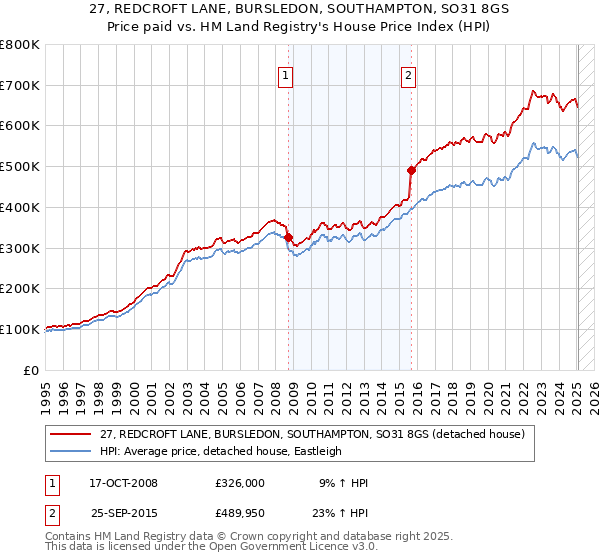 27, REDCROFT LANE, BURSLEDON, SOUTHAMPTON, SO31 8GS: Price paid vs HM Land Registry's House Price Index