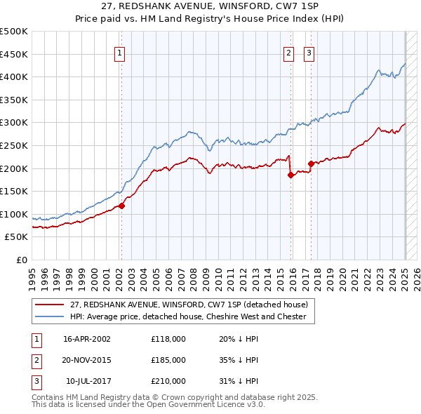 27, REDSHANK AVENUE, WINSFORD, CW7 1SP: Price paid vs HM Land Registry's House Price Index
