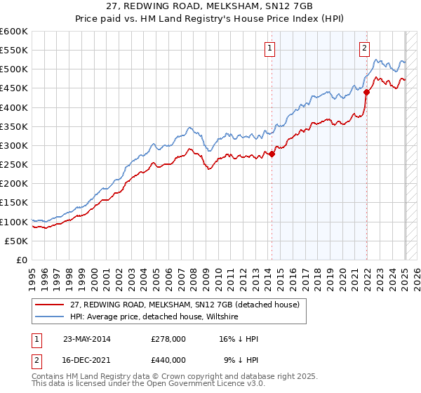 27, REDWING ROAD, MELKSHAM, SN12 7GB: Price paid vs HM Land Registry's House Price Index