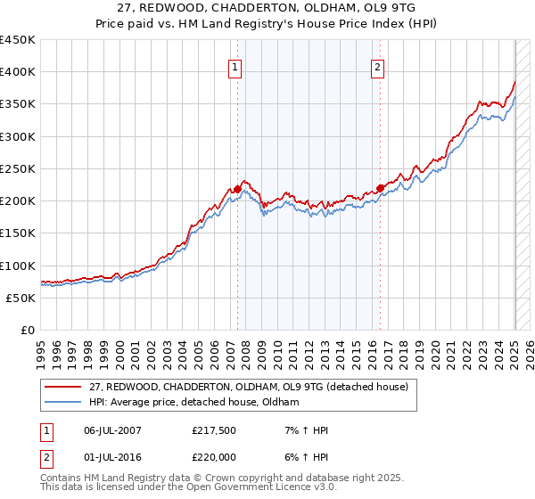 27, REDWOOD, CHADDERTON, OLDHAM, OL9 9TG: Price paid vs HM Land Registry's House Price Index