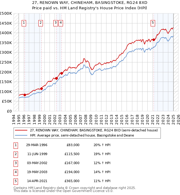 27, RENOWN WAY, CHINEHAM, BASINGSTOKE, RG24 8XD: Price paid vs HM Land Registry's House Price Index