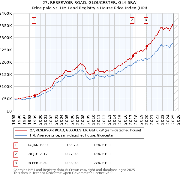 27, RESERVOIR ROAD, GLOUCESTER, GL4 6RW: Price paid vs HM Land Registry's House Price Index
