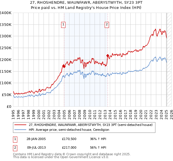 27, RHOSHENDRE, WAUNFAWR, ABERYSTWYTH, SY23 3PT: Price paid vs HM Land Registry's House Price Index