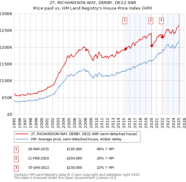 27, RICHARDSON WAY, DERBY, DE22 4NR: Price paid vs HM Land Registry's House Price Index