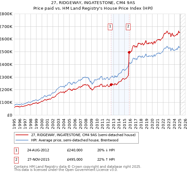 27, RIDGEWAY, INGATESTONE, CM4 9AS: Price paid vs HM Land Registry's House Price Index