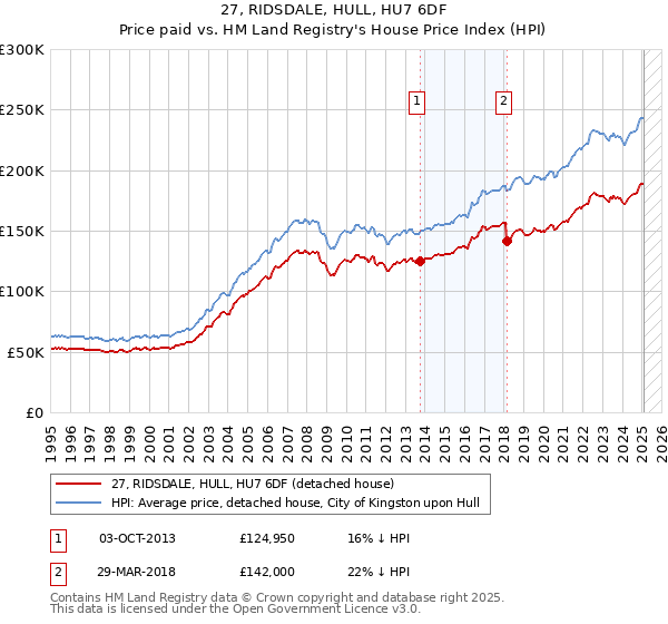 27, RIDSDALE, HULL, HU7 6DF: Price paid vs HM Land Registry's House Price Index