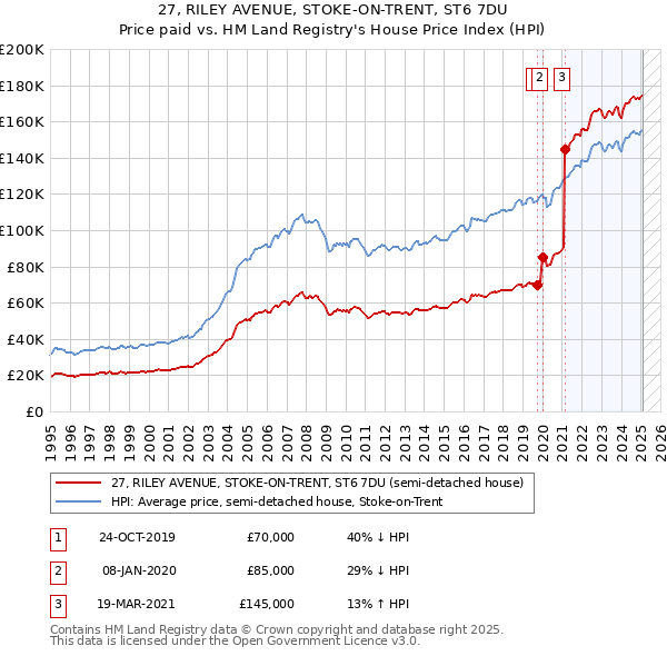 27, RILEY AVENUE, STOKE-ON-TRENT, ST6 7DU: Price paid vs HM Land Registry's House Price Index