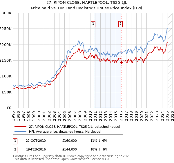 27, RIPON CLOSE, HARTLEPOOL, TS25 1JL: Price paid vs HM Land Registry's House Price Index