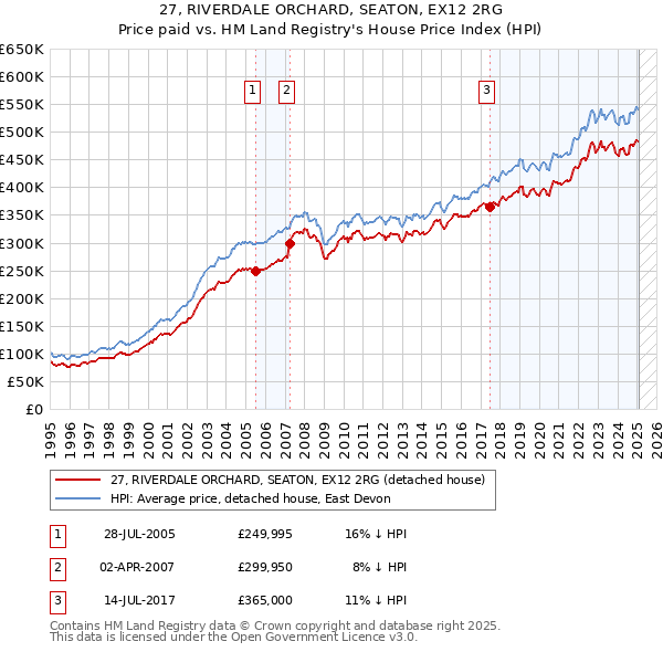 27, RIVERDALE ORCHARD, SEATON, EX12 2RG: Price paid vs HM Land Registry's House Price Index