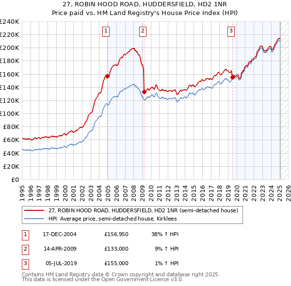 27, ROBIN HOOD ROAD, HUDDERSFIELD, HD2 1NR: Price paid vs HM Land Registry's House Price Index