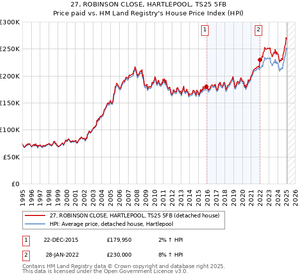 27, ROBINSON CLOSE, HARTLEPOOL, TS25 5FB: Price paid vs HM Land Registry's House Price Index
