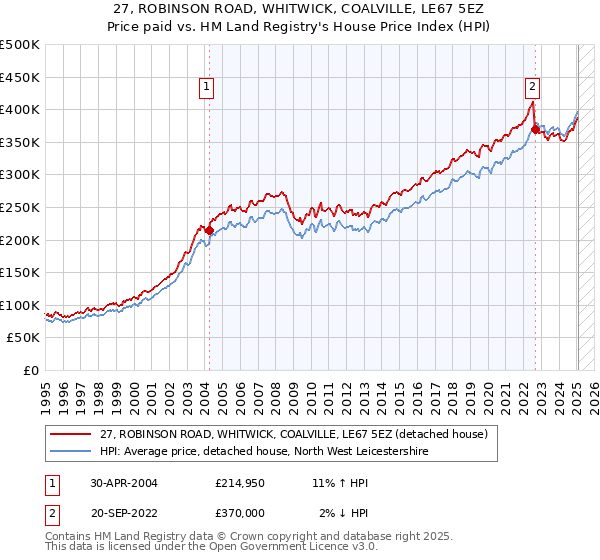 27, ROBINSON ROAD, WHITWICK, COALVILLE, LE67 5EZ: Price paid vs HM Land Registry's House Price Index