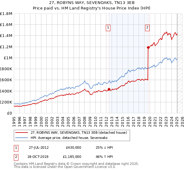 27, ROBYNS WAY, SEVENOAKS, TN13 3EB: Price paid vs HM Land Registry's House Price Index